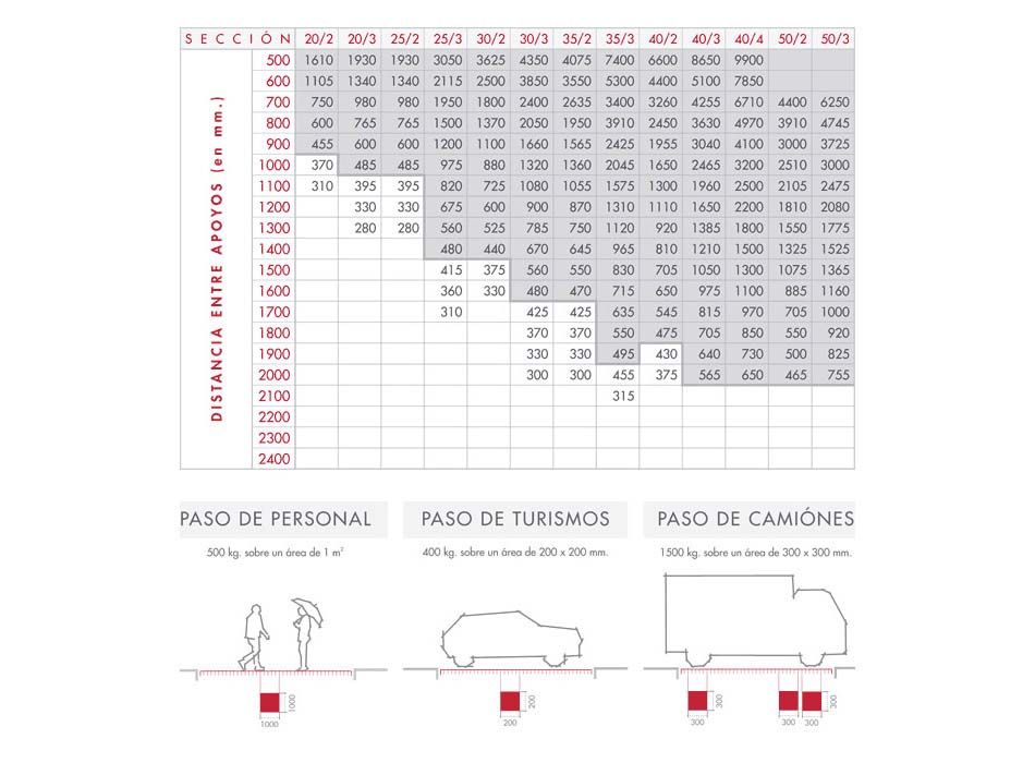 Mecatramex tabla de carga